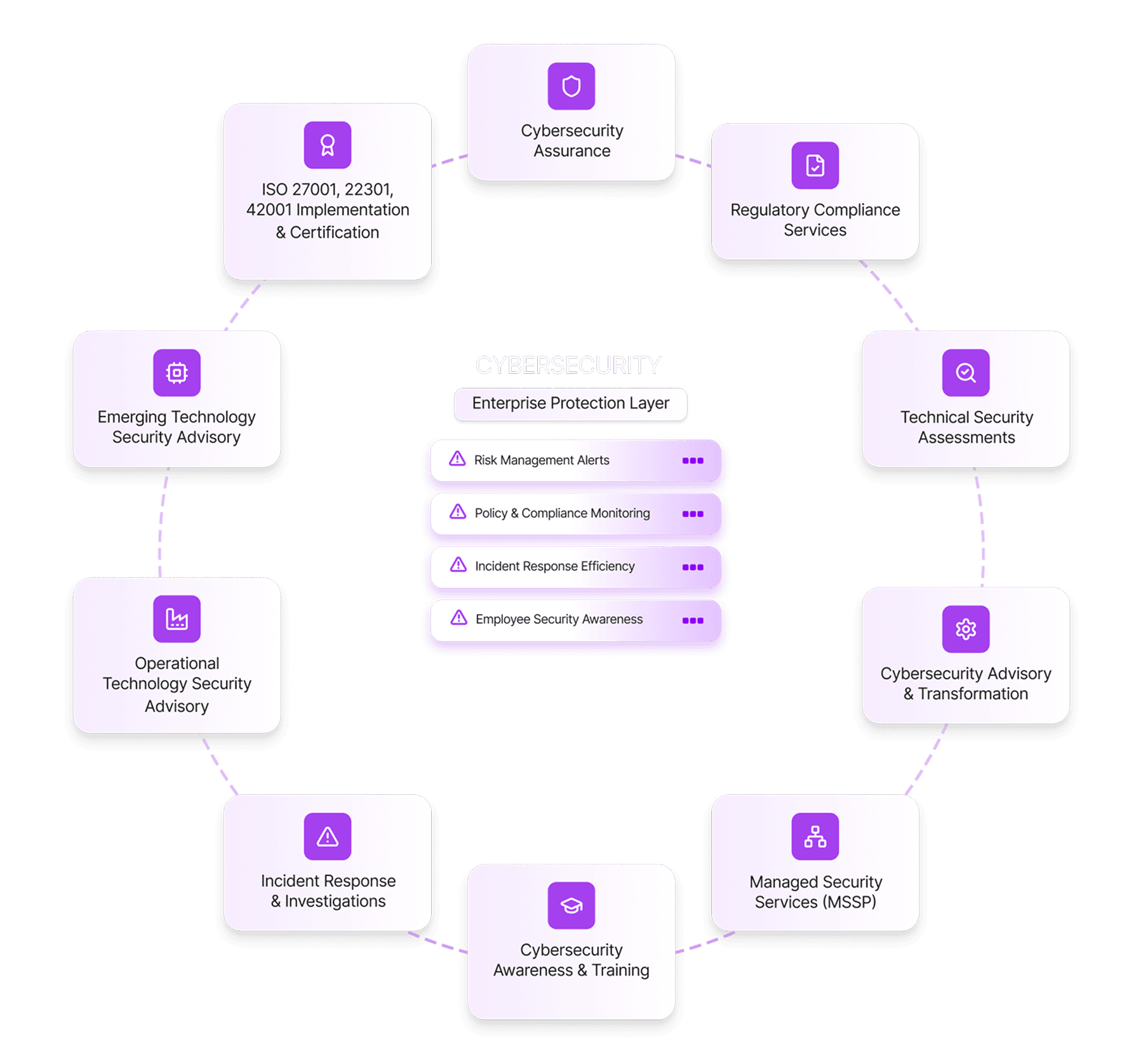 Cybersecurity services map showing assurance, compliance, security assessments, advisory, managed security services, awareness, incident response and operational technology security
