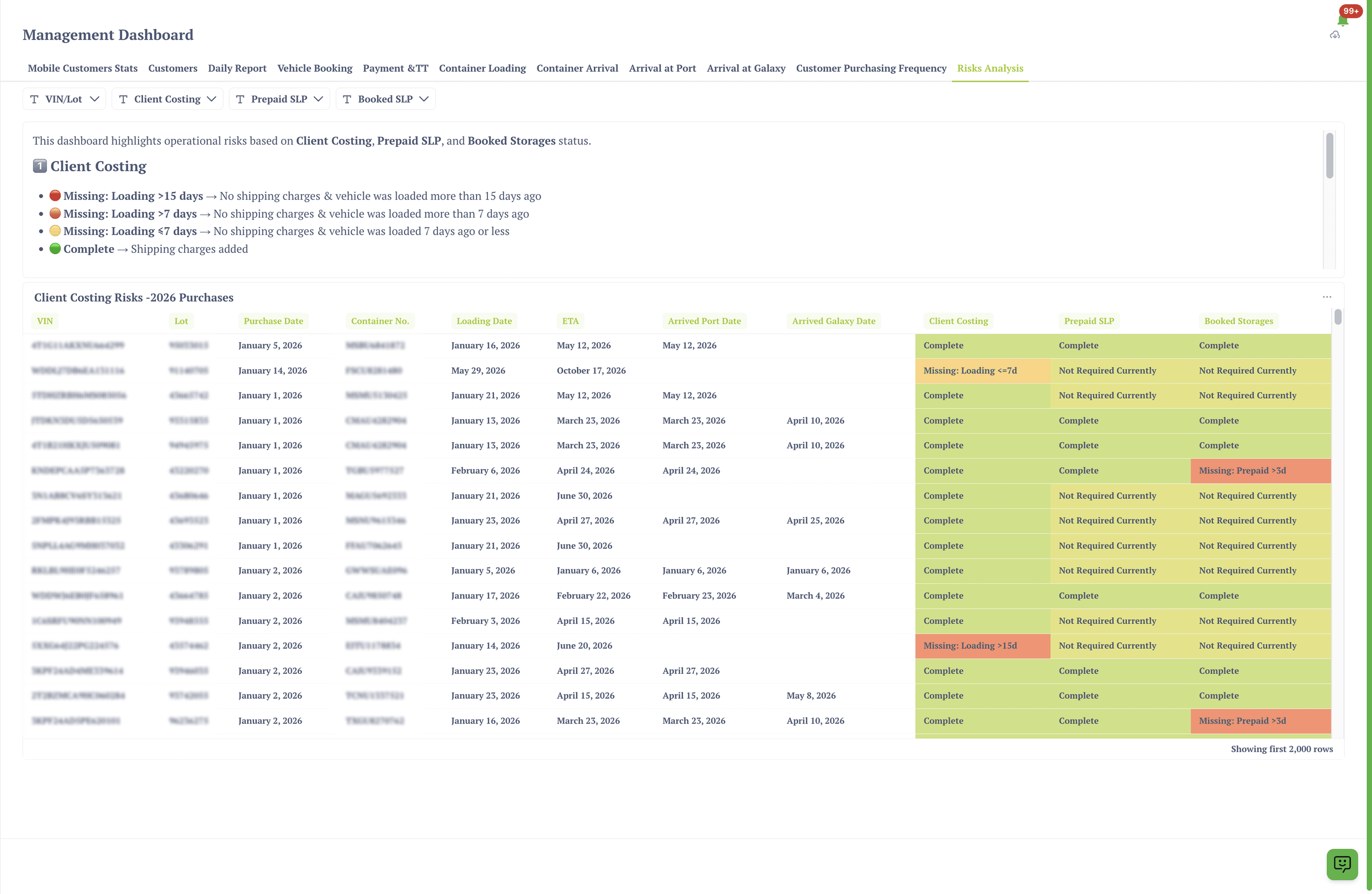 Cybersecurity risk analysis dashboard showing client costing, prepaid SLP, booked storage status, and operational risk rows