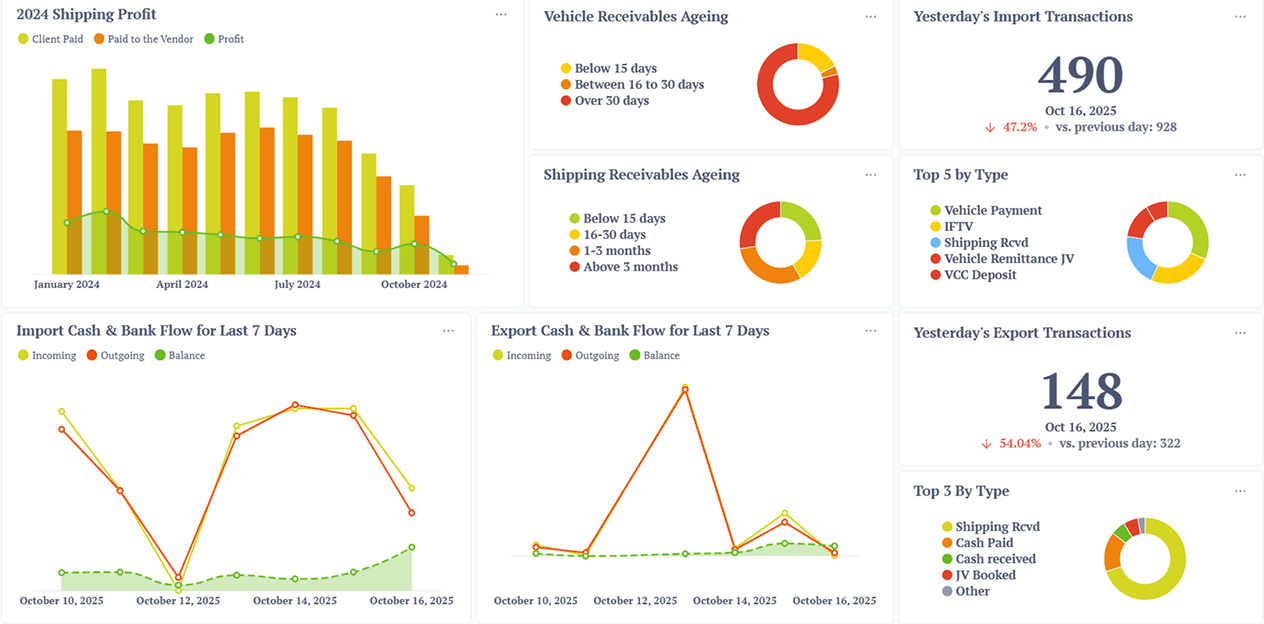Shipping ERP performance dashboard showing auction accounts, payables, vehicles, payment history, VCC, and gate pass status
