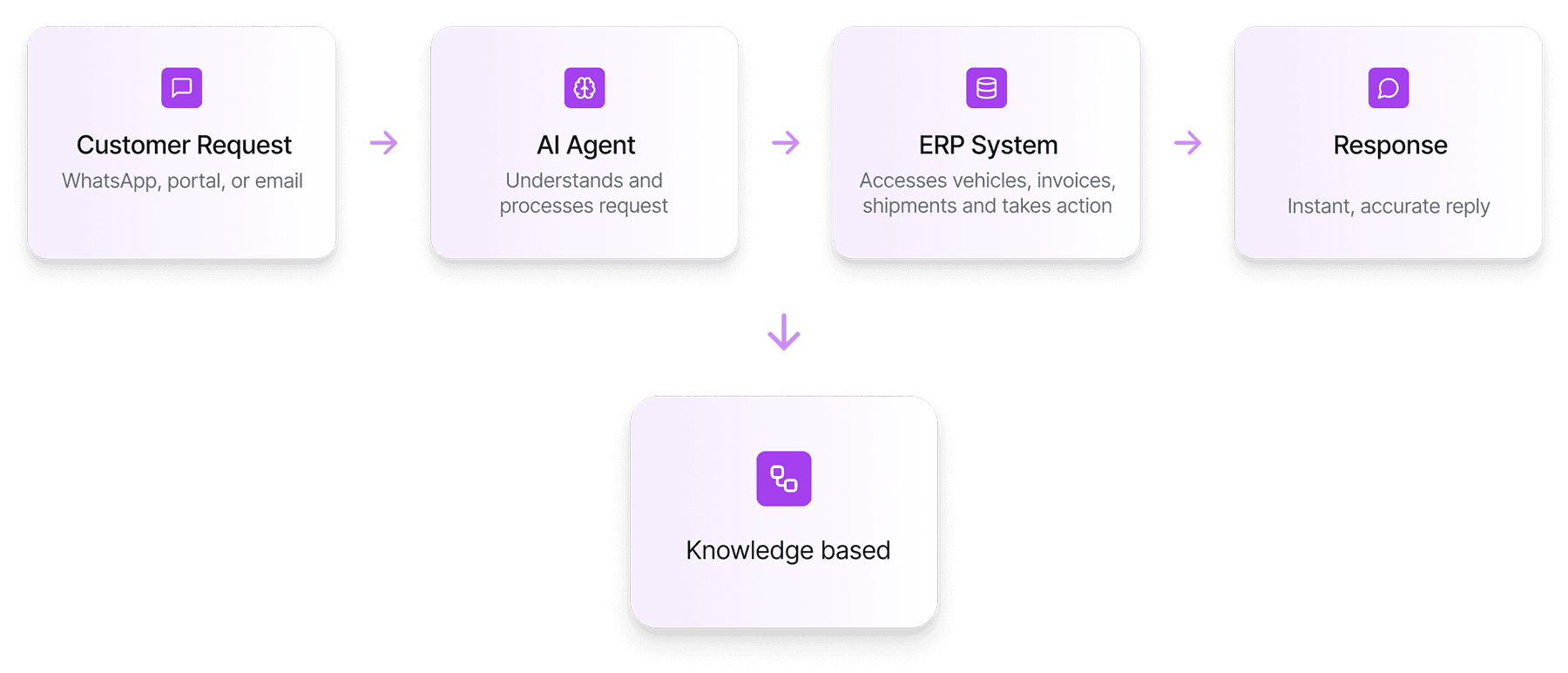 Enterprise AI automation workflow showing customer request, AI agent, ERP system, response and knowledge base