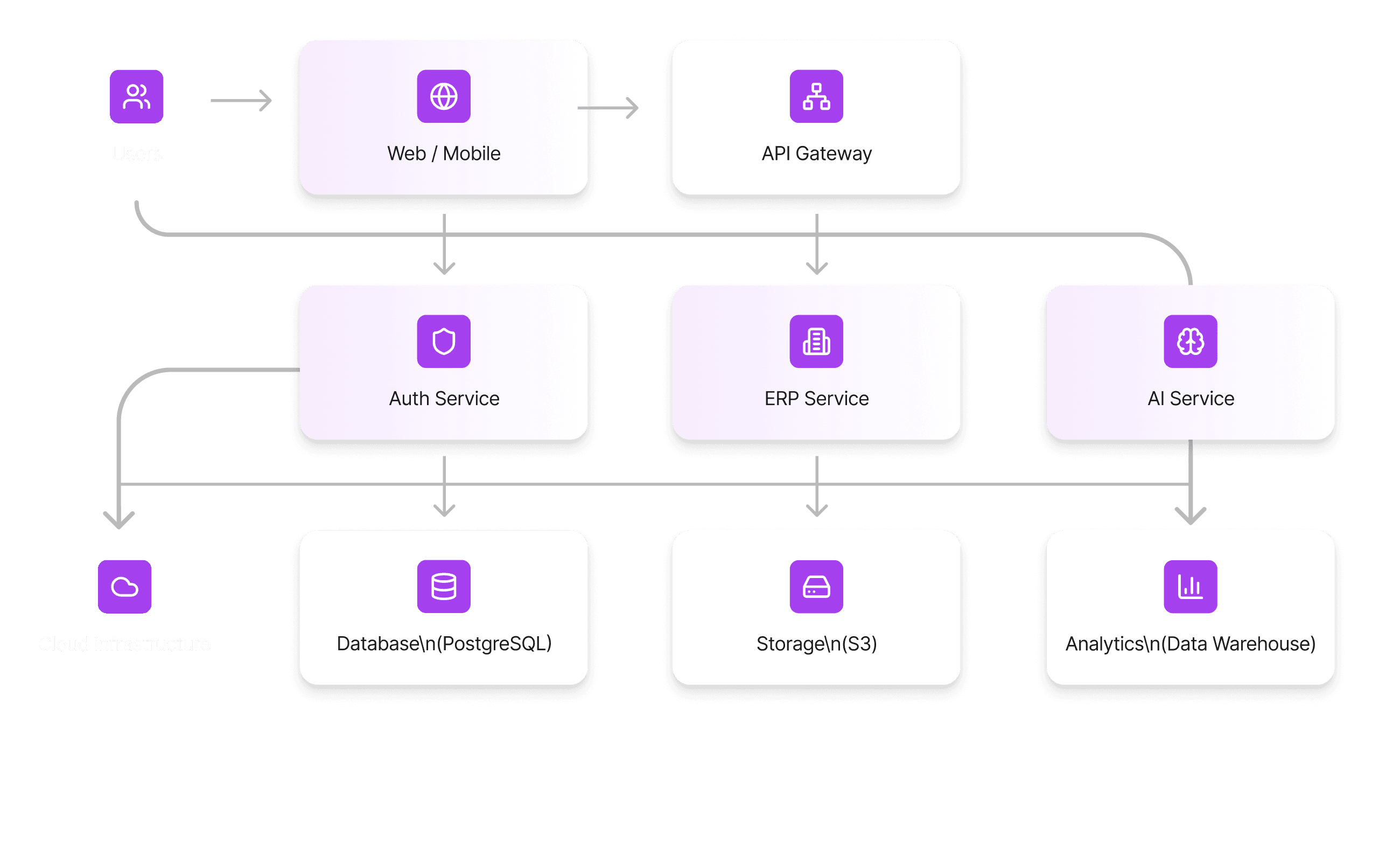 Cloud engineering architecture diagram with users, web and mobile, API gateway, auth service, ERP service, AI service, database, storage and analytics